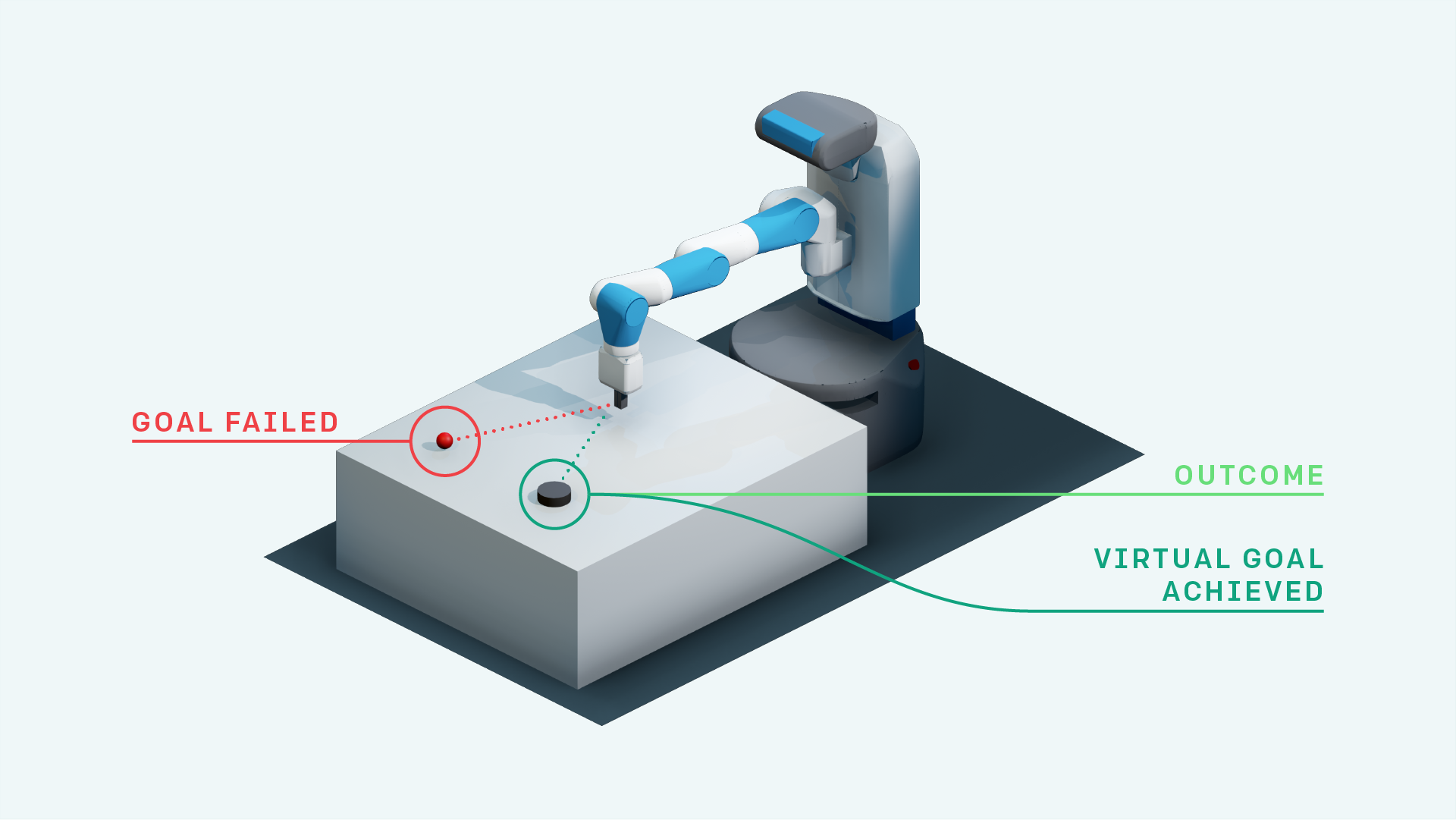 Fetch robot manipulation with Hindsight Experience Replay